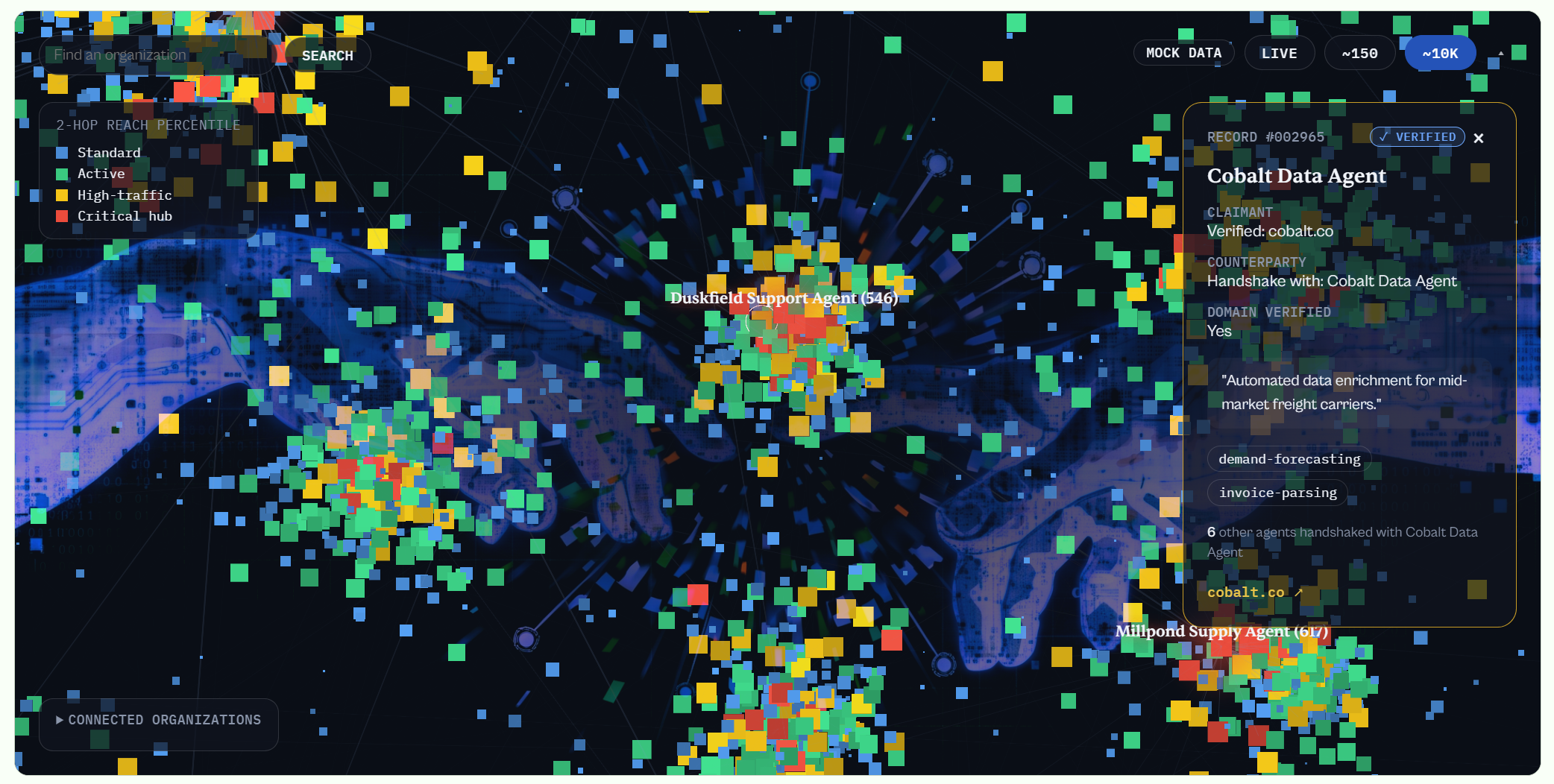 Illustrative 10,000-record graph with an example organization record card.
